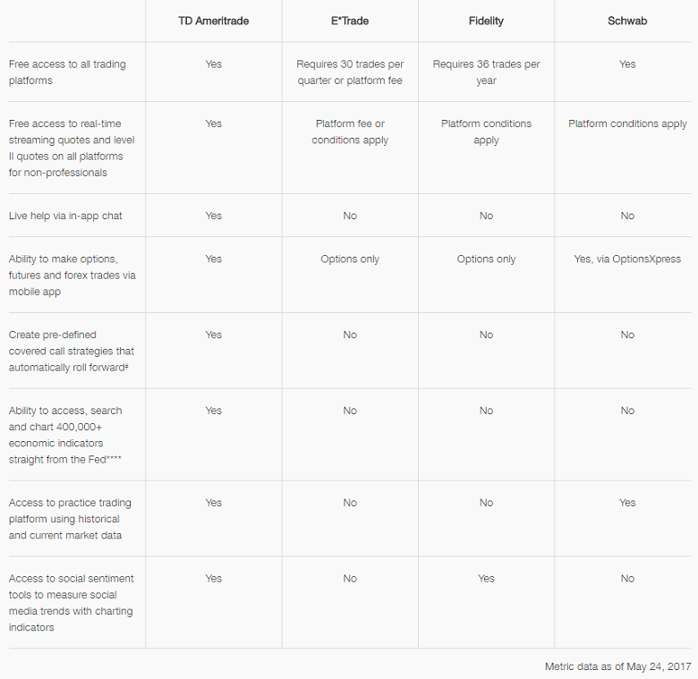 Td Ameritrade Charting Tools