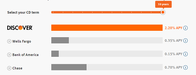 Discover Card Cd Rates Discover CD Comparison
