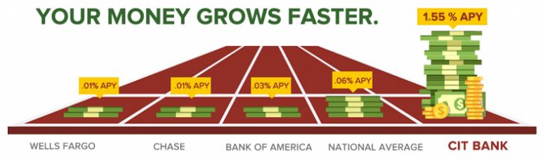 CIT Bank Premier High Yield Savings Account - 1.55% APY Interest Rate