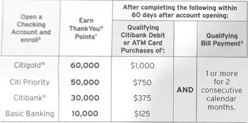 Citi Checking Bonus: Up To 60,000 Citi ThankYou Points (Targeted)